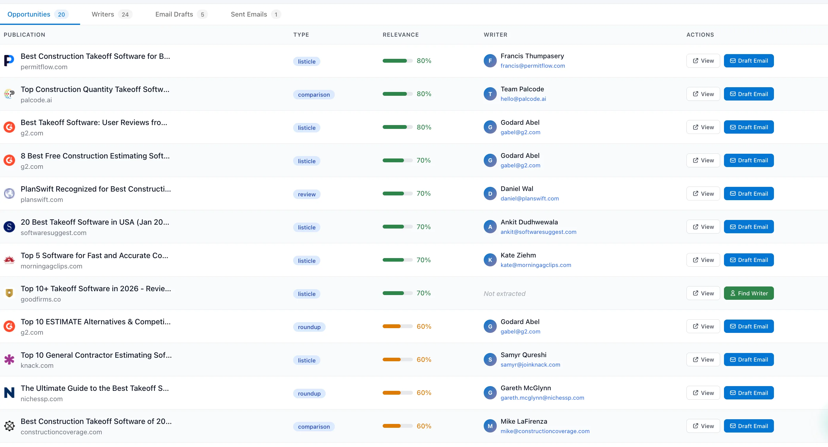 Wrodium PR outreach — publication opportunities with relevance scores, writer contacts, and one-click email drafting