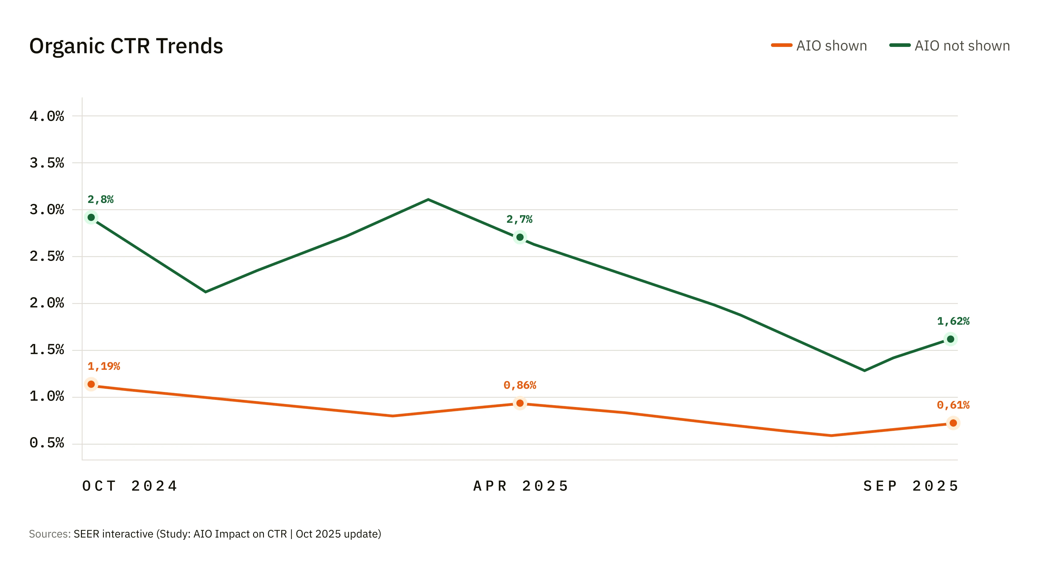 SEO not Google: the shift from traditional rankings to AI citations and answer engines