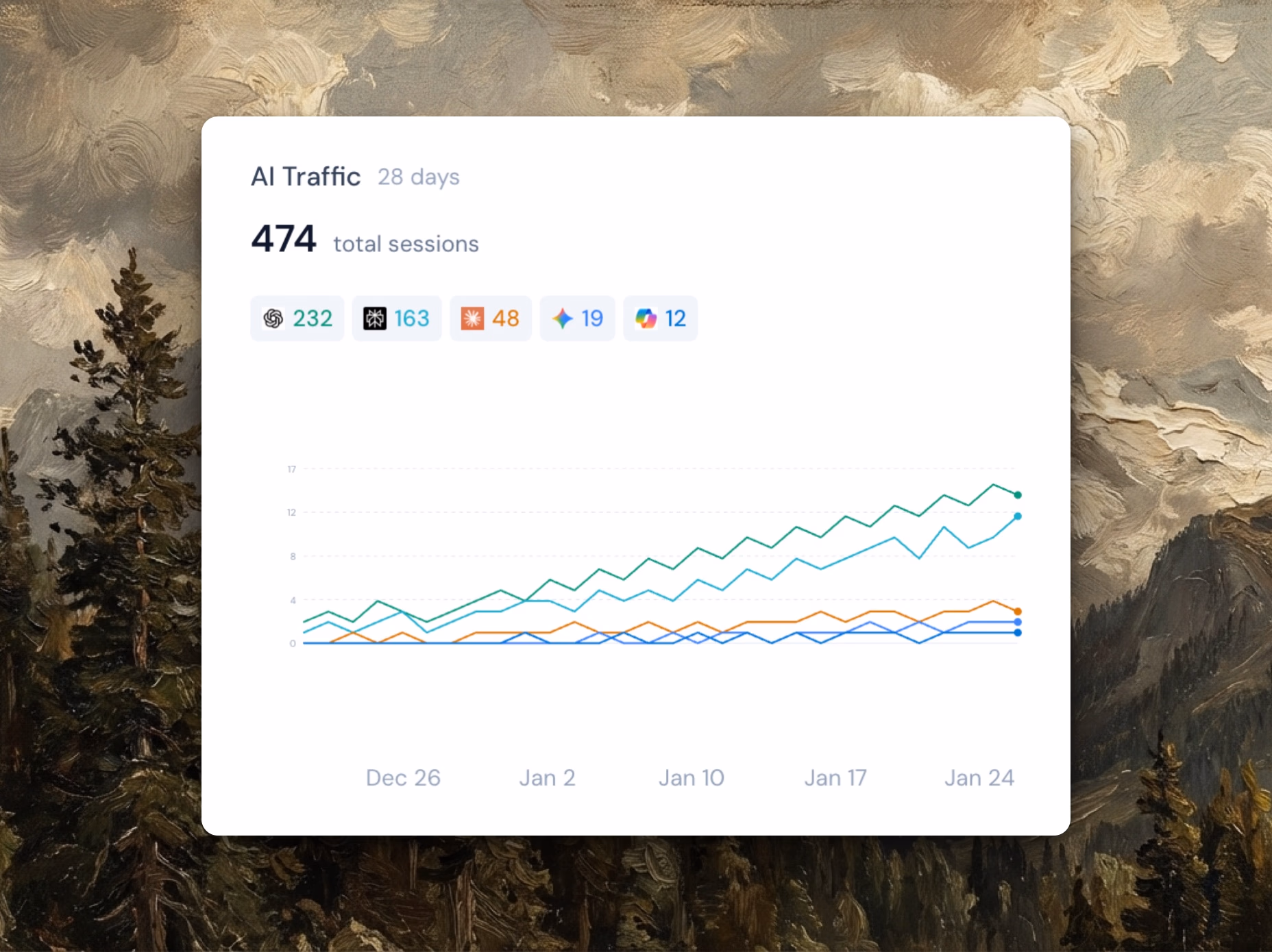 AI Traffic growth chart showing consistent upward trend across all AI platforms