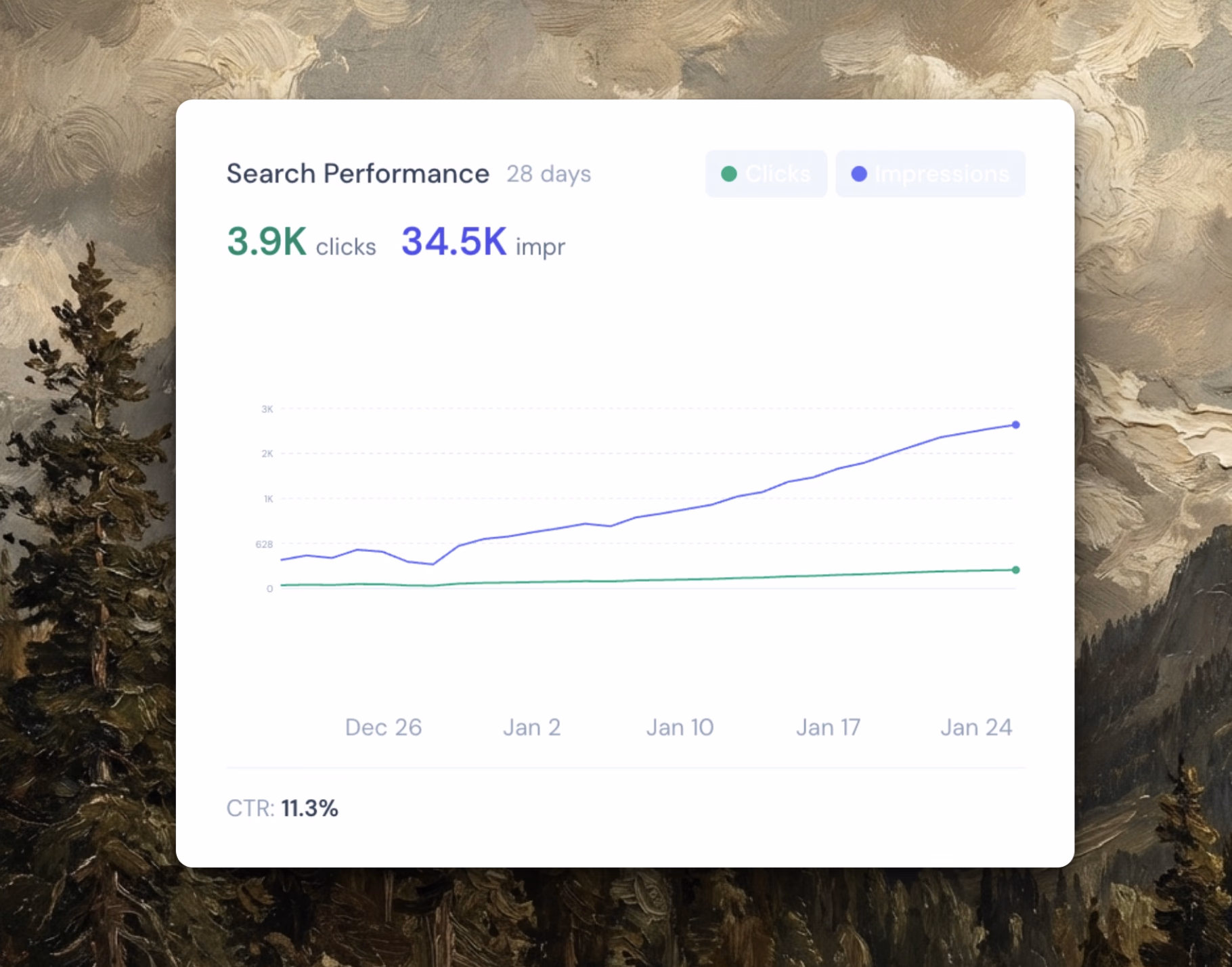 Search Performance dashboard showing 3.9K clicks, 34.5K impressions, and 11.3% CTR over 28 days