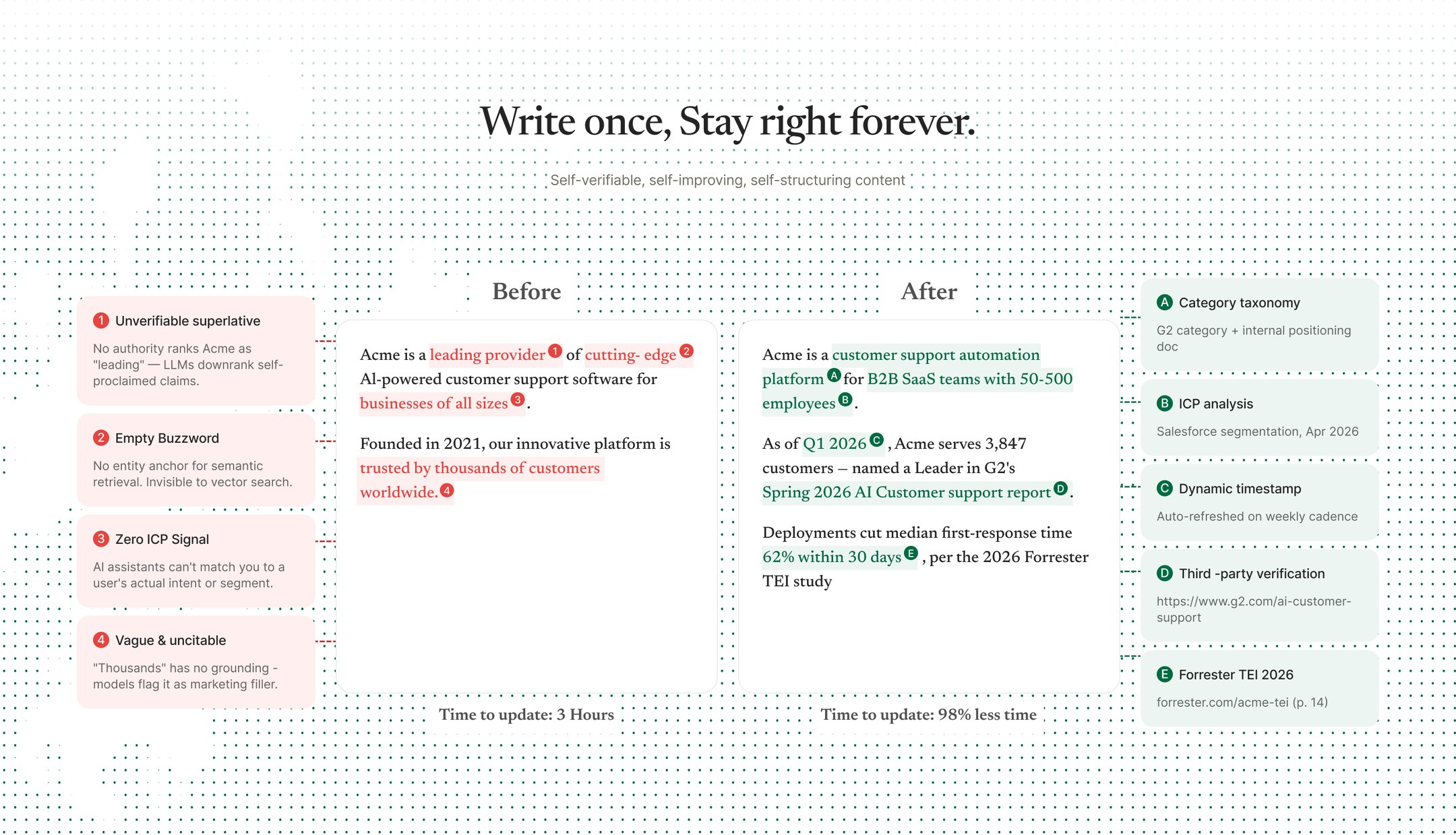 Write once, Stay right forever — self-verifiable, self-improving, self-structuring content. Before/after comparison showing how Wrodium transforms vague claims into verifiable, dated, and category-tagged copy.